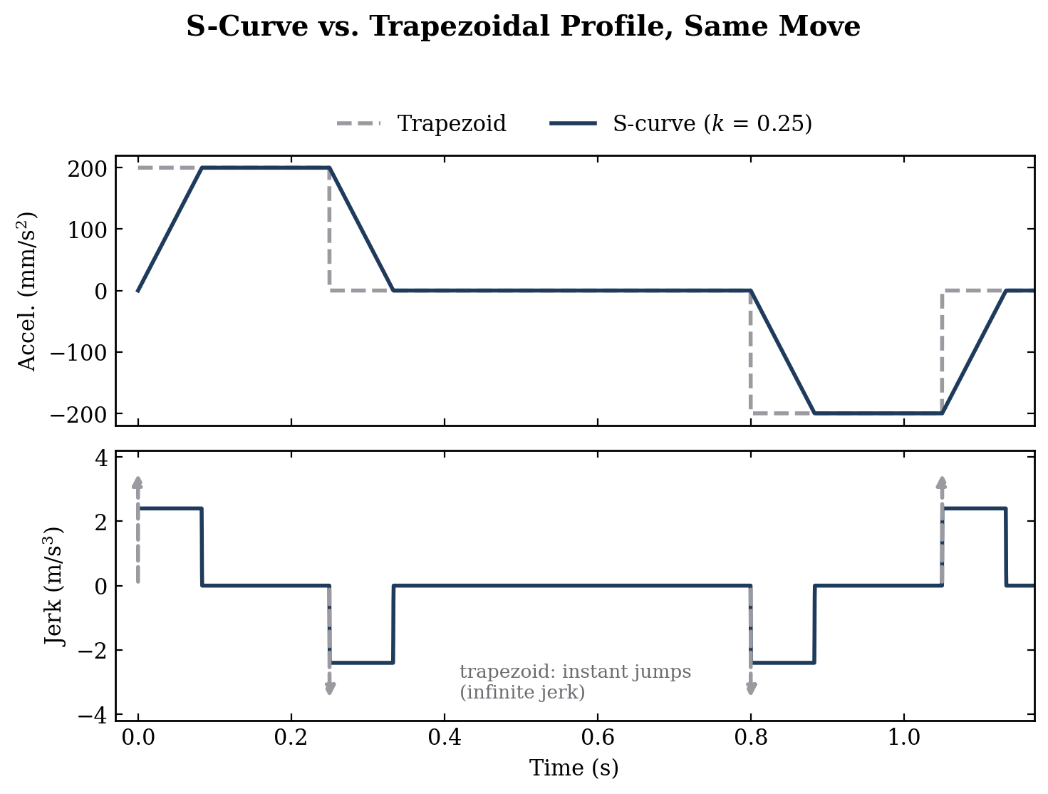 Acceleration and jerk plots comparing the S-curve and the trapezoidal profile